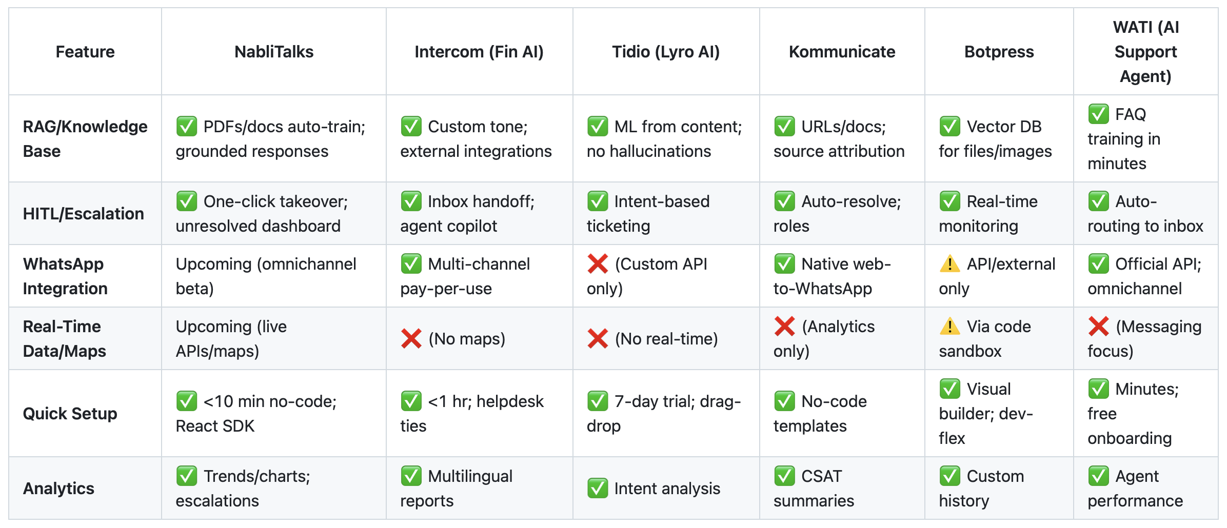Why NabliTalks game changer AI support Agent for SMBs - 2025 comparison
